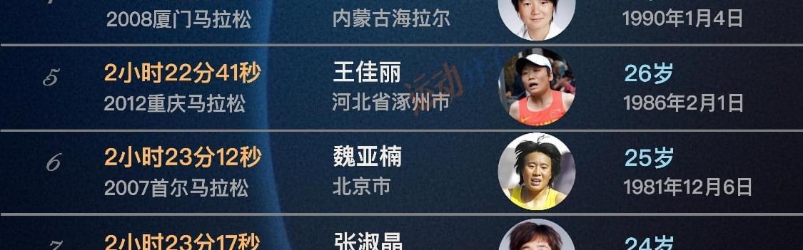 kaiyun-现役仅两人上榜，盘点中国女子马拉松历史最快前20人
