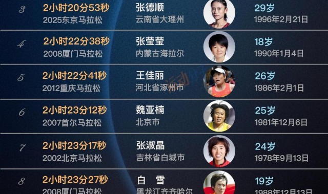 kaiyun-现役仅两人上榜，盘点中国女子马拉松历史最快前20人